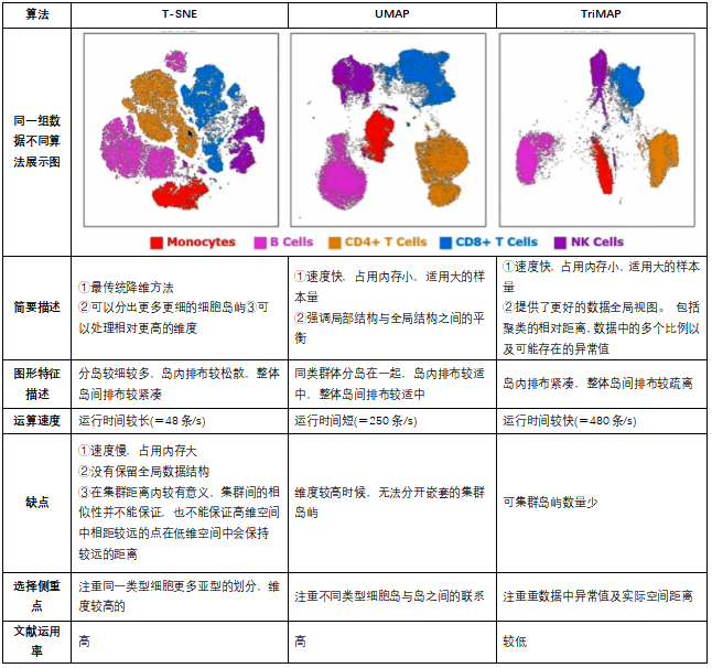 【罗工流式宝典第14式】降维分析t-SNE，UMAP，TriMAP傻傻分不清楚