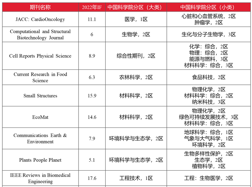 最新影响因子数据及中国科学院期刊分区整理