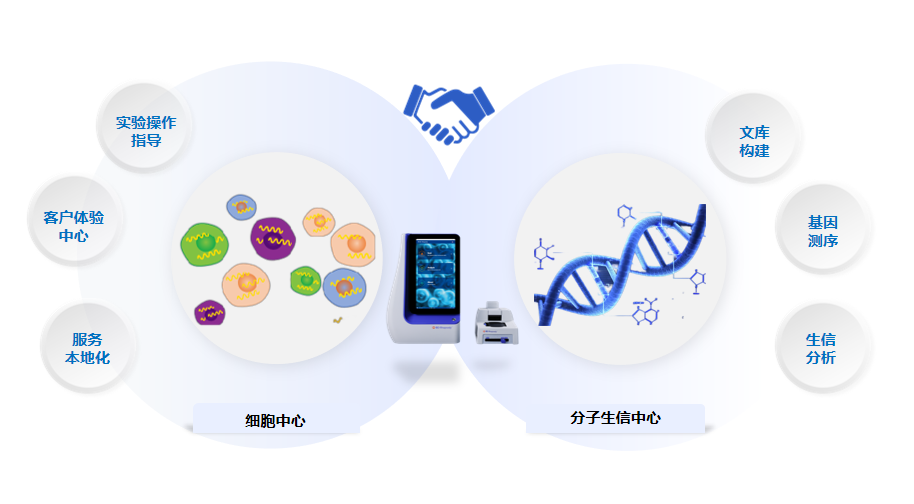 单细胞多组学“双中心”启动啦!-上海优宁维生物科技股份有限公司