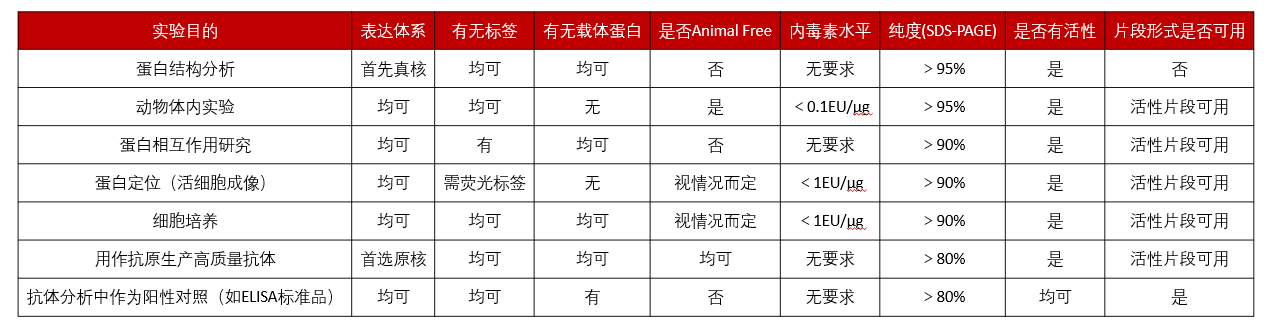 重组蛋白/细胞因子的精准选择和正确使用，你值得拥有！