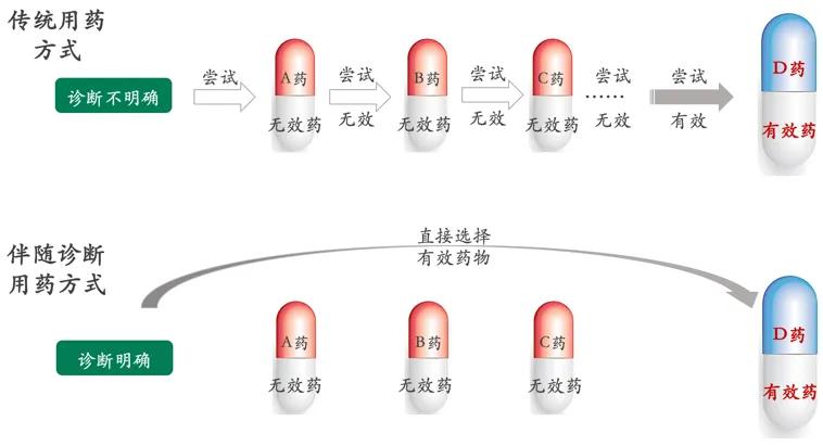 傳統(tǒng)用藥與伴隨診斷用藥的區(qū)別