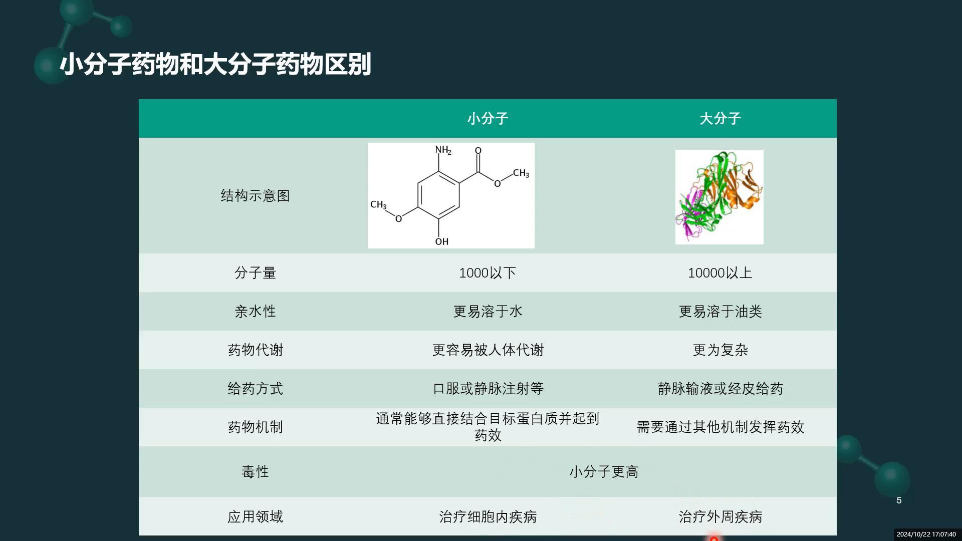 三分钟把小分子药物和大分子药物的区别说清楚