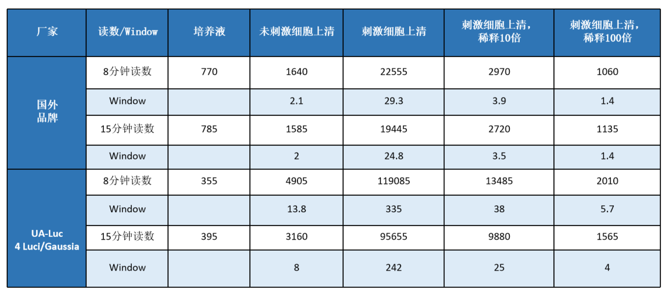 重新定义灵敏度：UA-Luc 4 Luci/Gaussia荧光素酶检测试剂盒，为极致发现而生