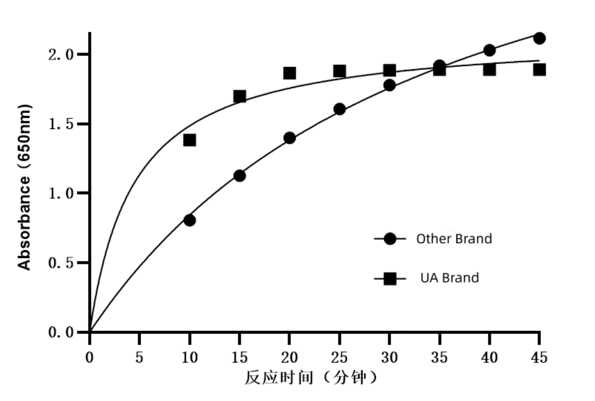 突破性SEAP检测方案:UA-Blue试剂盒——更高灵敏度,更快反应速度