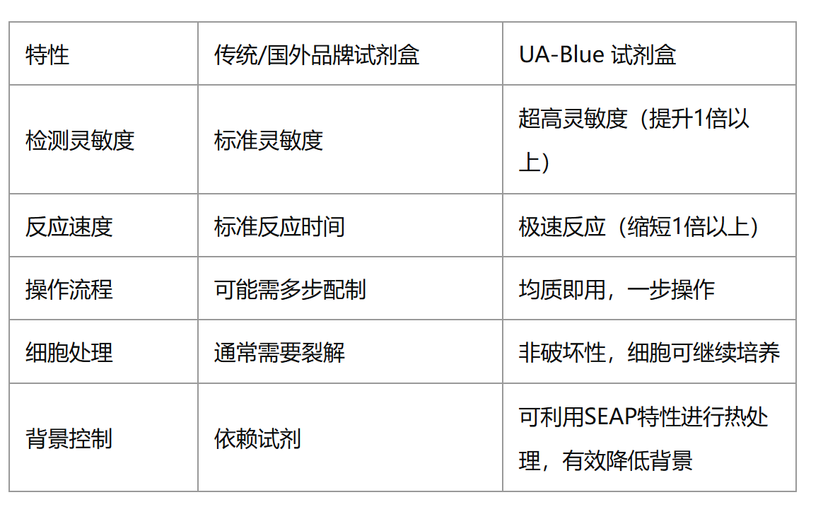 UA-Blue SEAP 检测试剂盒:灵敏度×2、速度×2 的国产新标杆