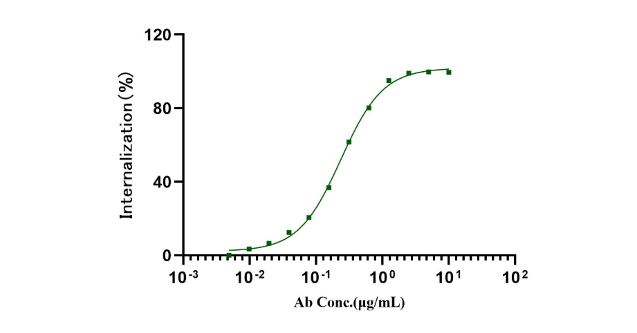 pH敏感IgG Deep Red标记:实现抗体内吞精准定量与高信噪比成像