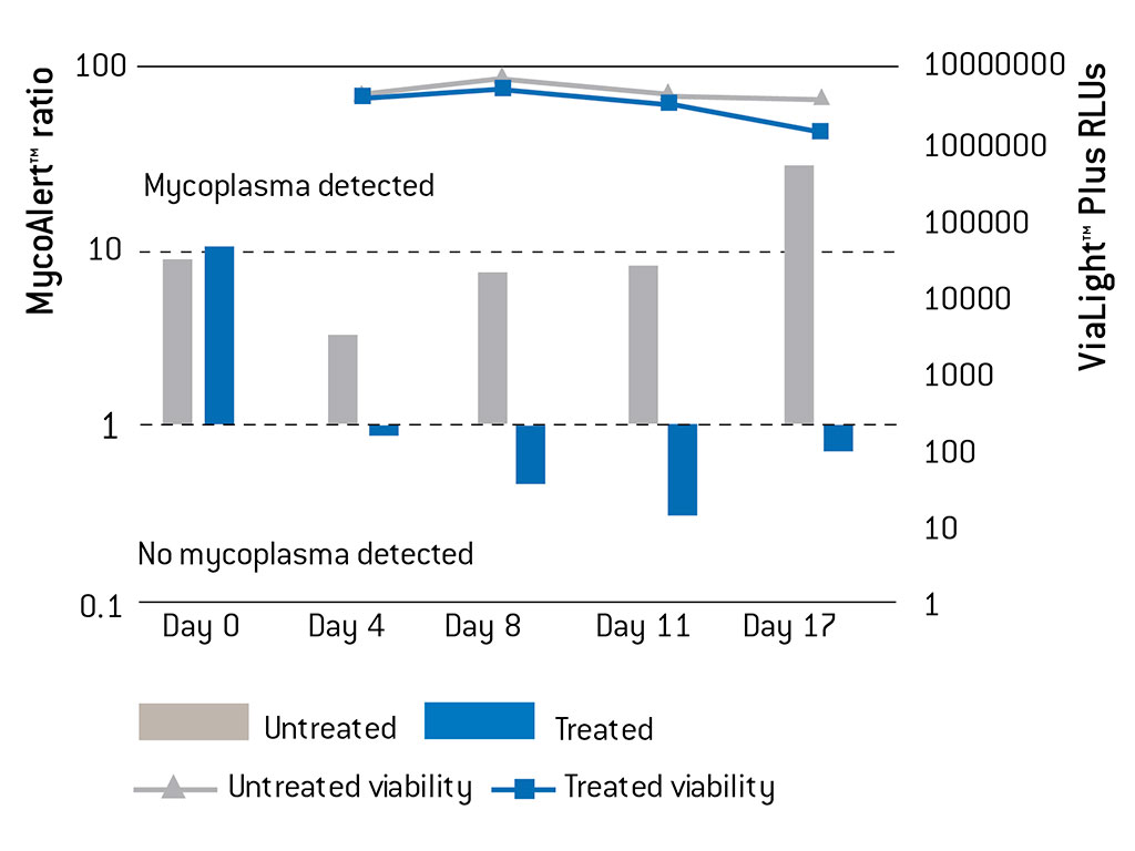 高效清除支原体污染：Lonza MycoZap™ 试剂盒原理与应用