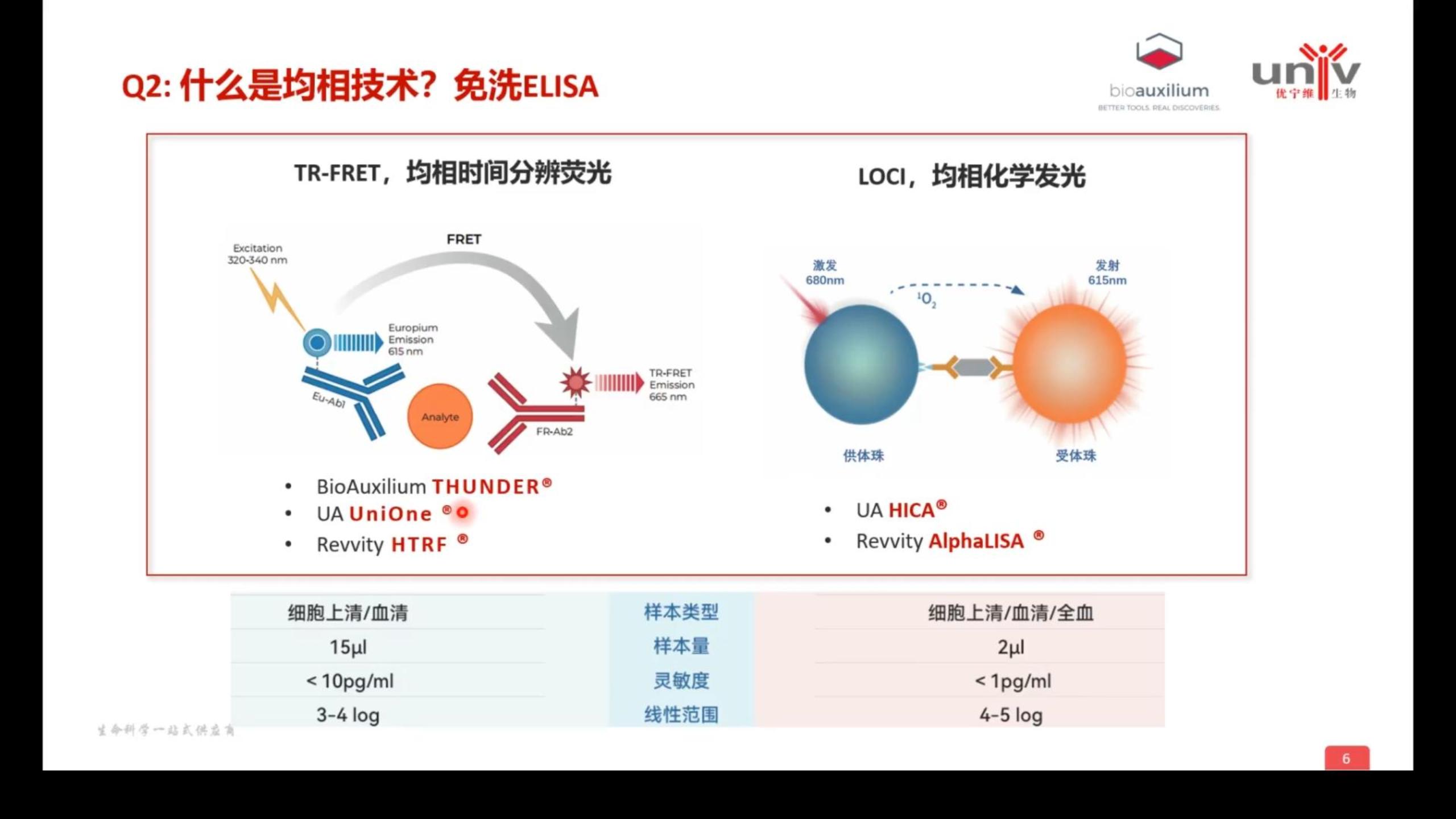 什么是均相技术