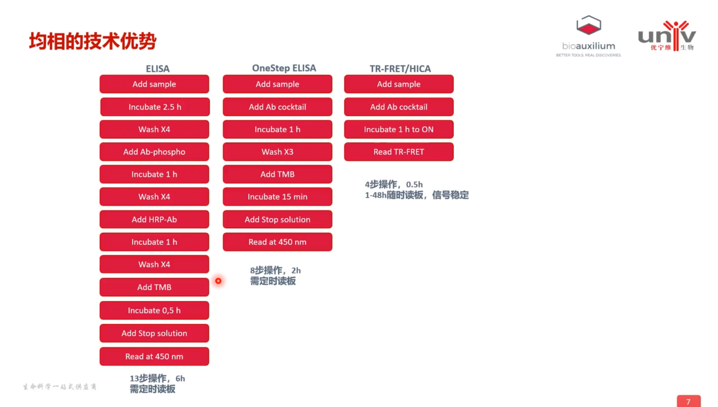 均相技术的核心优势