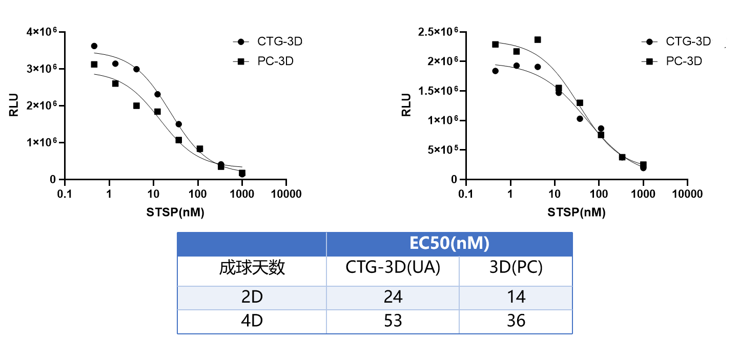 3D 细胞活力检测的原理与应用