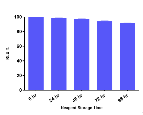 UA-Glo® 发光法细胞活力检测试剂盒技术原理与应用