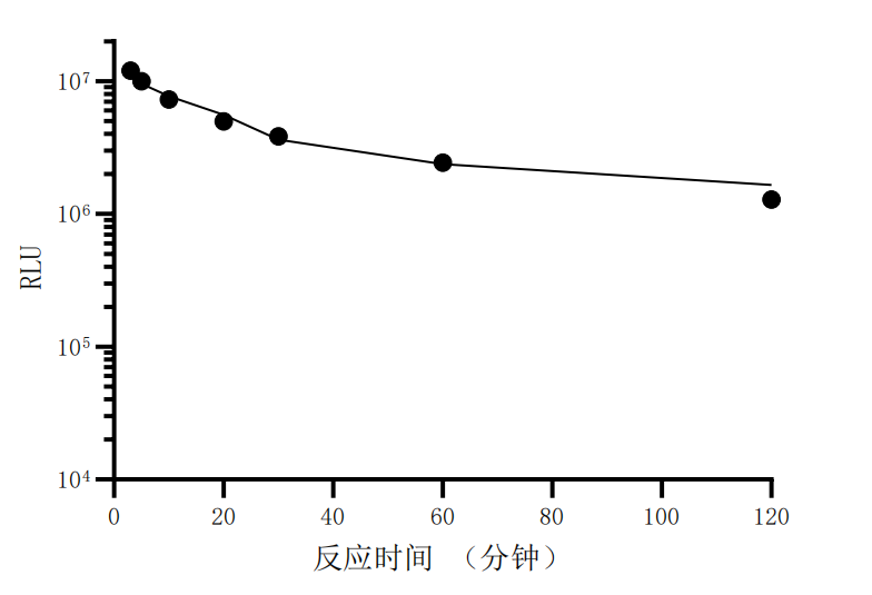 UA-Glo® Nano-luc 活细胞检测系统的技术特征与应用