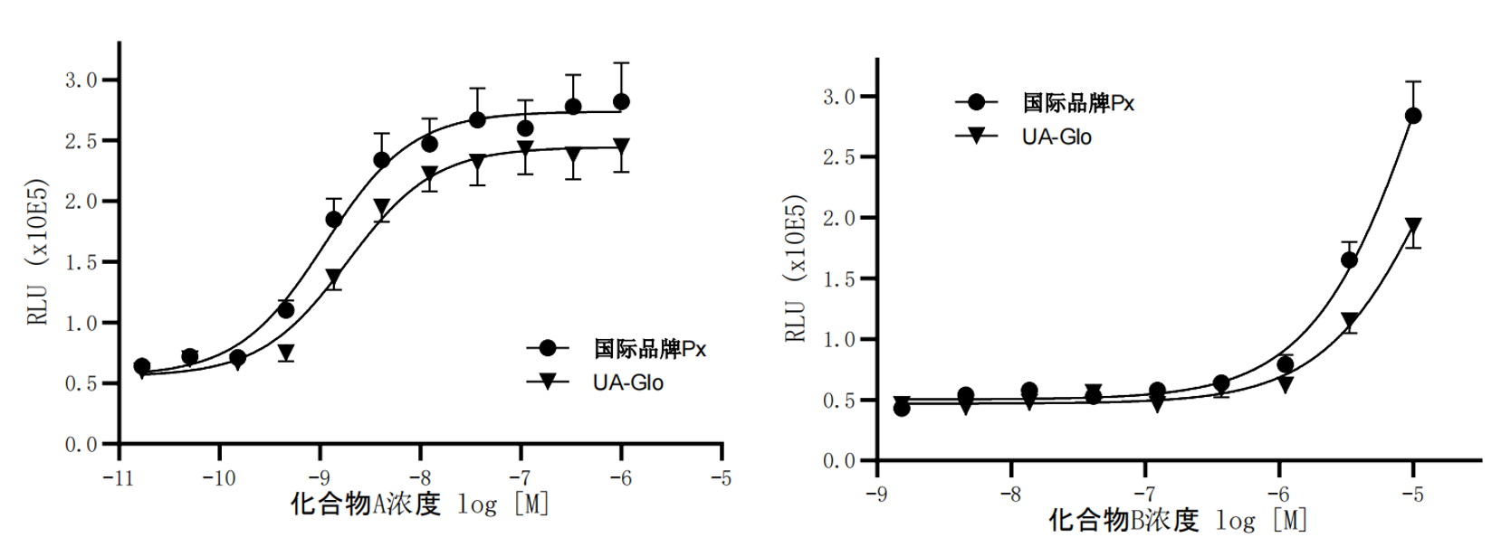 UA-Glo® Steady 萤光素酶检测系统的技术优势与应用特性