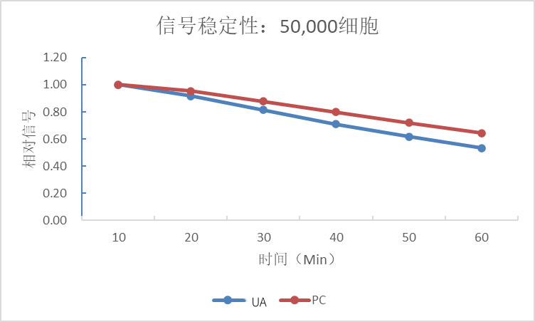 UA-Glo® One-luc 萤光素酶检测系统技术原理与应用