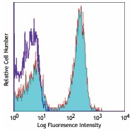 CD45R (B220) 抗体科普：小鼠 B 细胞流式分型利器