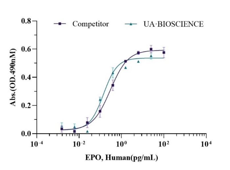 EPO蛋白在肾性贫血诊断中的应用研究