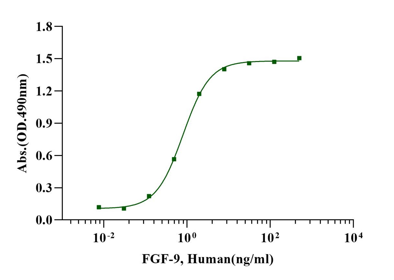 FGF-9蛋白的结构特征与生物学功能研究