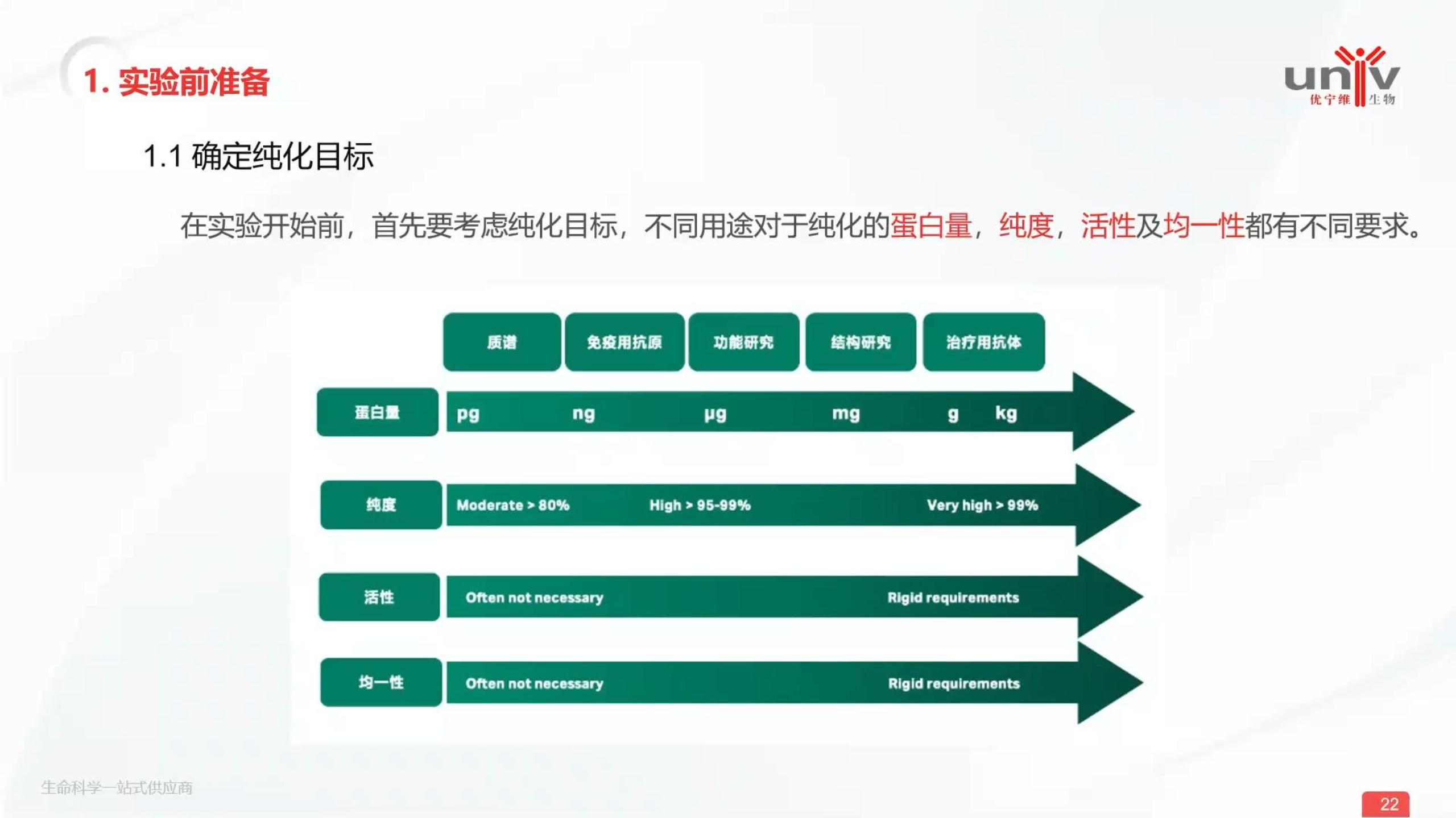 蛋白纯化实验前准备