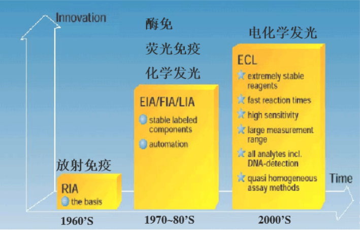 电化学发光技术：免疫检测新一代主流技术