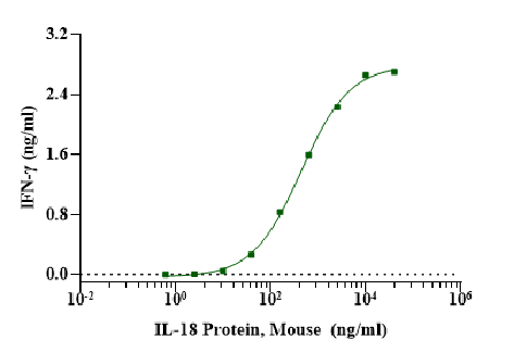 IL-18蛋白的生物学活性与临床应用研究