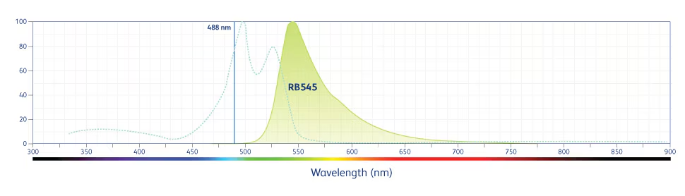 一文读懂 RB545 荧光素：流式细胞术检测人 CD3 的理想选择