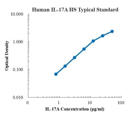 低丰度 IL-17A 测不到？这款高灵敏度 ELISA 试剂盒，帮你突破检测下限