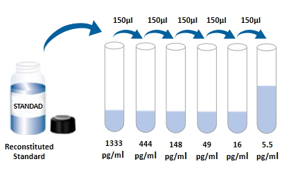 大鼠 IL-1β/IL-1F2 ELISA 试剂盒指南