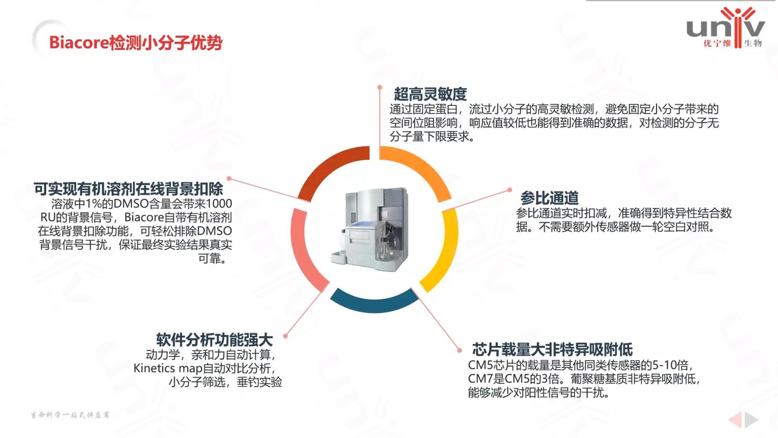Biacore与垂钓实验