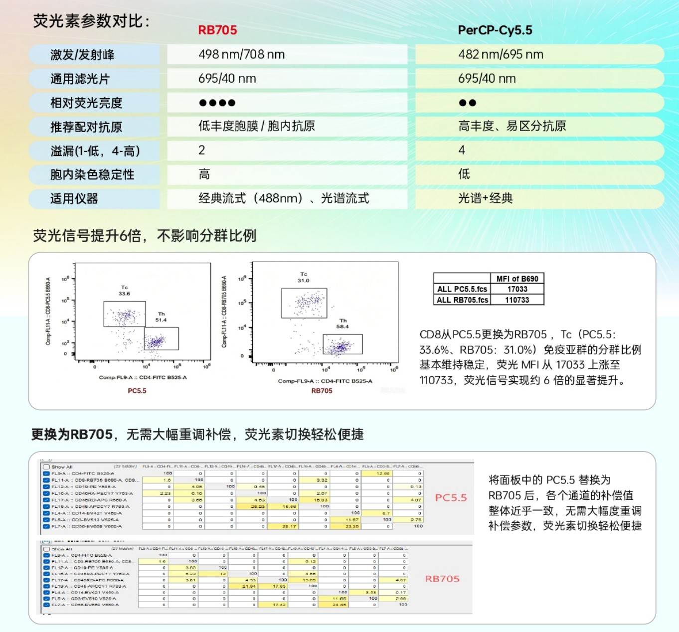 RB705 荧光素｜PerCP-Cy5.5 迭代升级，流式检测性能跃升、成本减半
