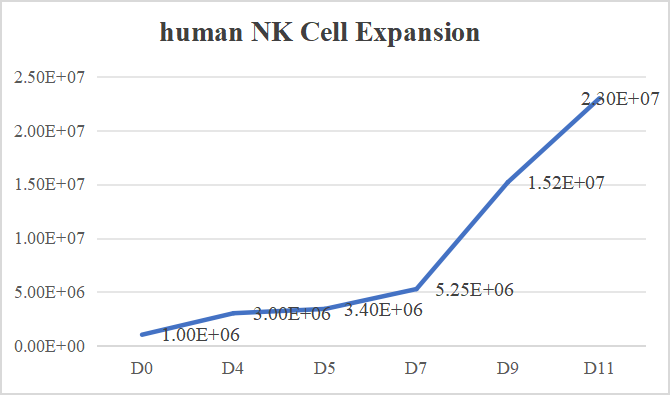 人NK细胞扩增细胞因子套装（UA090009）