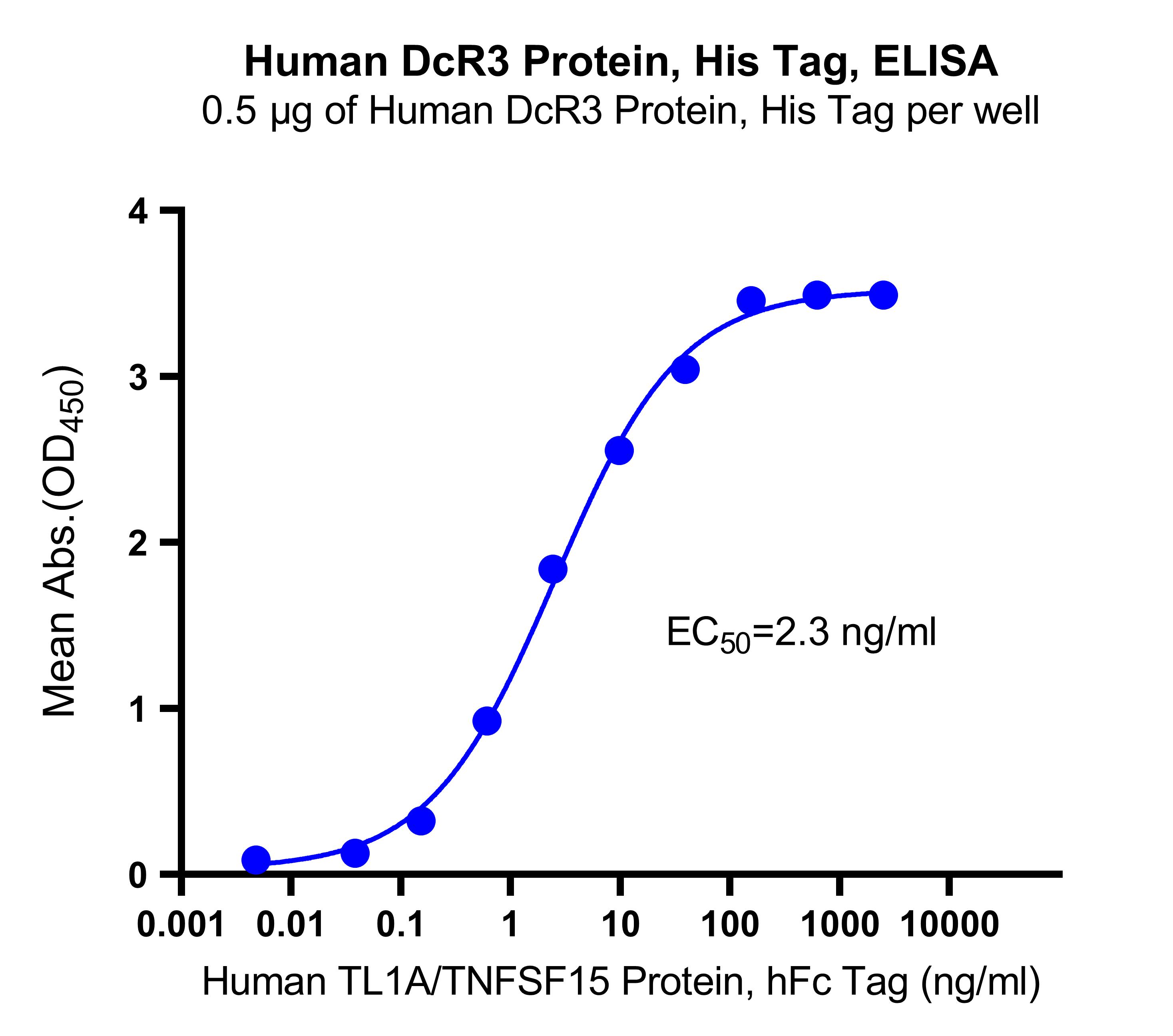 DcR3 功能阻断研究工具：从 ELISA 到竞争抑制曲线