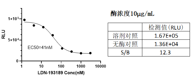 ActRIIB 激酶抑制剂筛选:从 Z' 因子到 IC50 的标准流程