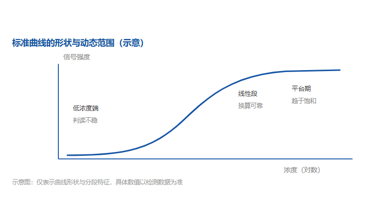 human ifn-γ standard for quantitive assays：标准曲线总是漂，先排查哪几步？