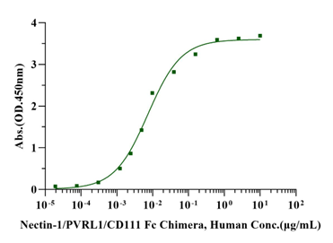 重组人Nectin-3/CD113蛋白 怎么选?价格、厂家、规格与质量指标全解|Nectin-3/CD113 His Tag Protein, Human