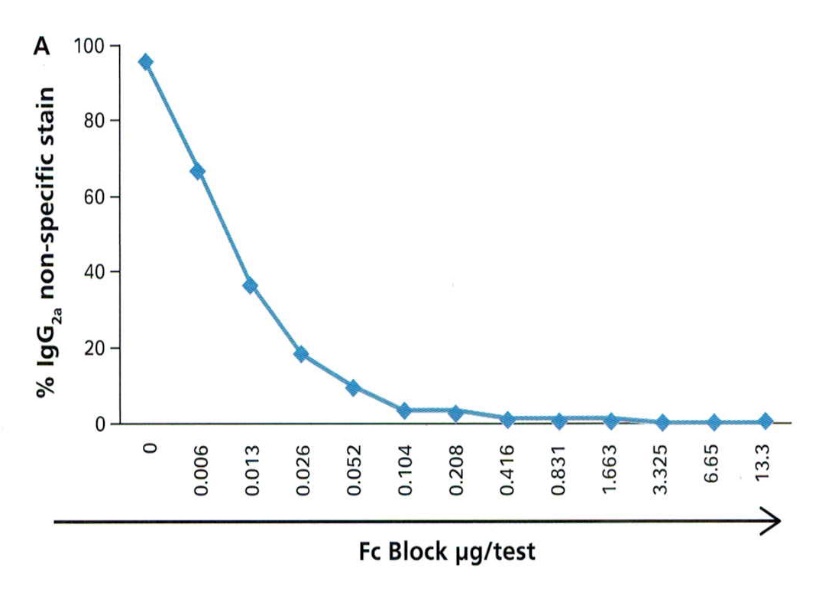 Human BD Fc Block阻断抗体与Fc受体的非特异性组合